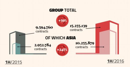 Čisté úvěrové portfolio vzrostlo na 6,988 miliardy eur ( k 31. 12. 2015: 5,835 miliardy eur), což odráží silný růst úvěrů v Asii, zejména v Číně a Vietnamu.