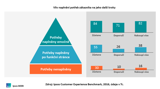 Zdroj: Ipsos.