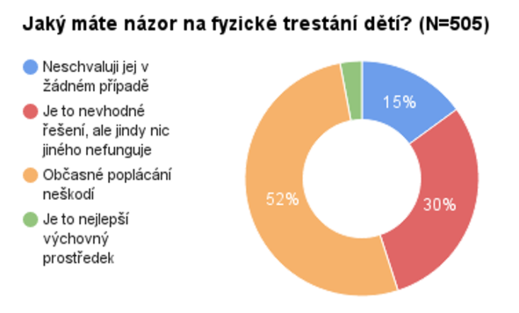 Jaký máte názor na fyzické trestání dětí?