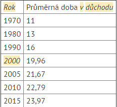 Průměrná délka pobírání důchodu za vybrané roky.