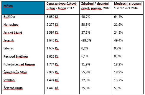 Ceny v jednotlivých lyžařských střediscích.