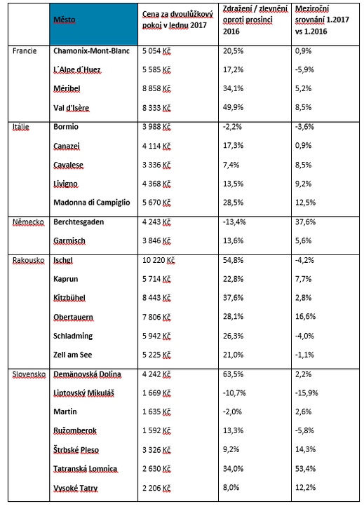 Ceny v jednotlivých lyžařských střediscích.