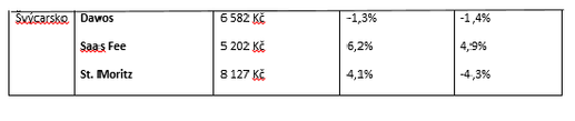 Ceny v jednotlivých lyžařských střediscích.