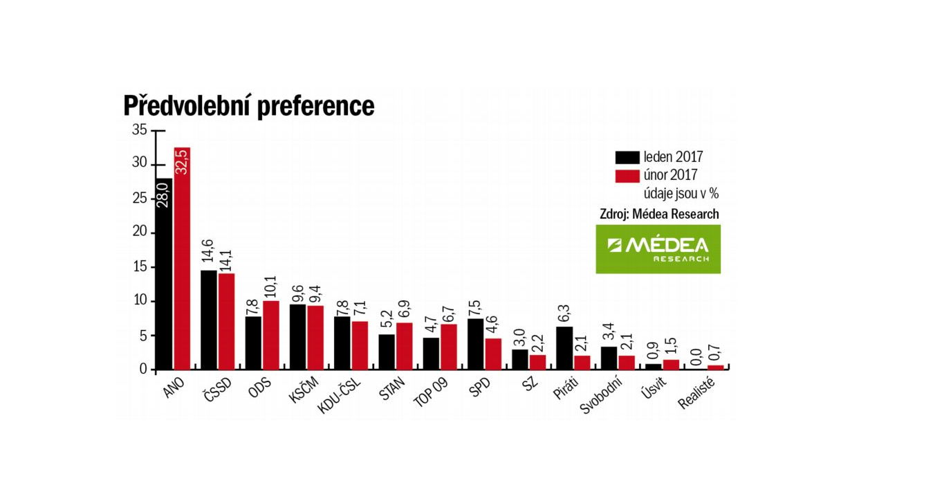 ANO roste, totéž ODS. ČSSD se ale neustále propadá.