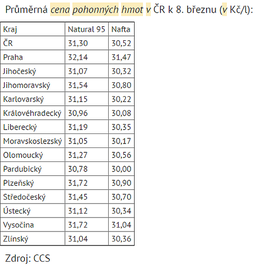 Ceny pohonných hmot v Česku k 8. březnu.