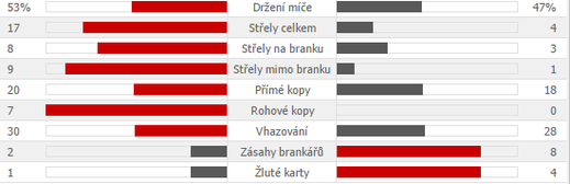 Statistiky zápasu.