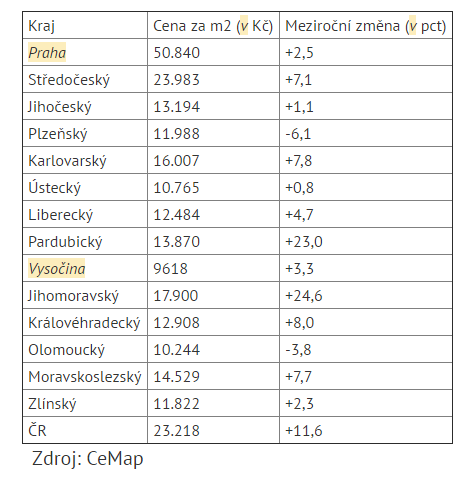 Ceny starších rodinných domů v ČR na konci roku 2016.