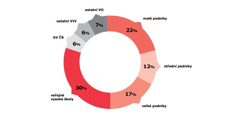 Struktura účastníků v podpořených projektech TA ČR v roce 2016. Firem je málo.