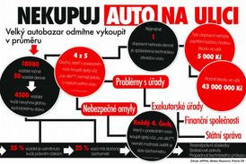 Smyslem projektu je ochrana zájemců o ojetinu.