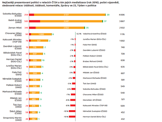 Jak si vedou jednotliví politici?