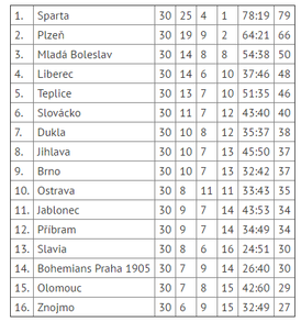 Tabulka sezony 2013/2014.