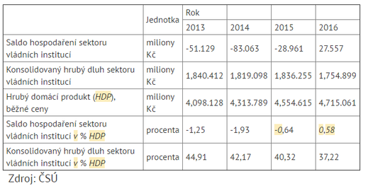 Notifikační tabulka deficitu a dluhu vládních institucí. Notifikační tabulka deficitu a dluhu vládních institucí.