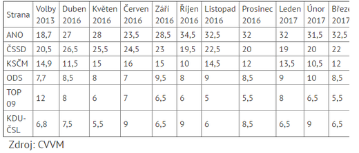 Výsledky volebních modelů CVVM.