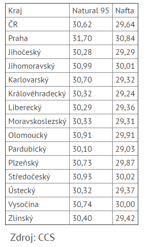 Ceny pohonných hmot v Česku.