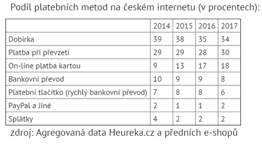 Srovnání oblíbenosti platebních metod.