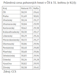 Ceny pohonných hmot v Česku k 31. květnu.