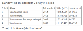 Návštěvnost Transformers v českých kinech.