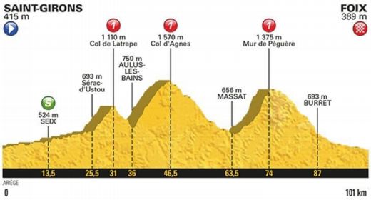 Třináctá etepa letošní Tour de France.