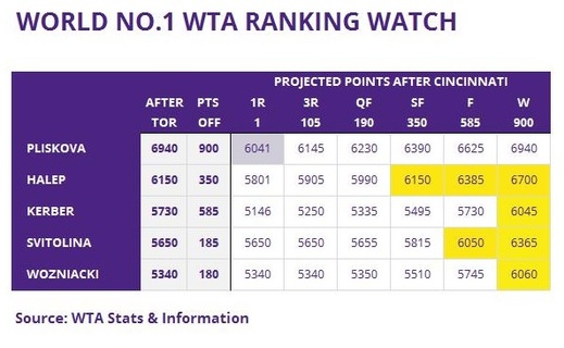 Přehledná tabulka, která znázorňuje, jaké výsledky jednotlivé hráčky k postu jedničky potřebují. Zdroj: wta.com