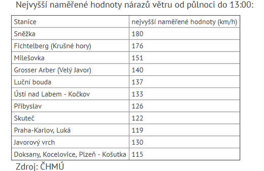 Hodnoty nárazů větru.