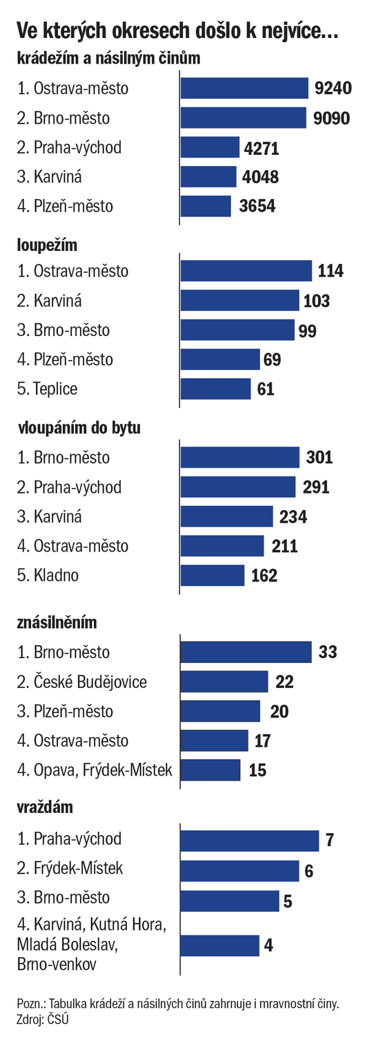 Krádeže.