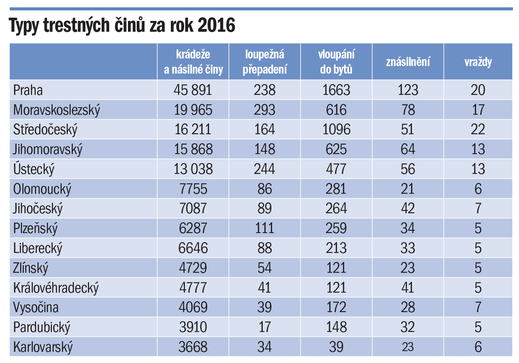 Tabulka trestných činů.