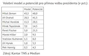 Volební model a potenciál pro přímou volbu prezidenta (v pct.):