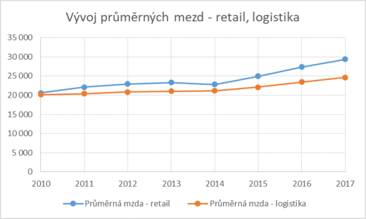 Vývoj mezd - graf