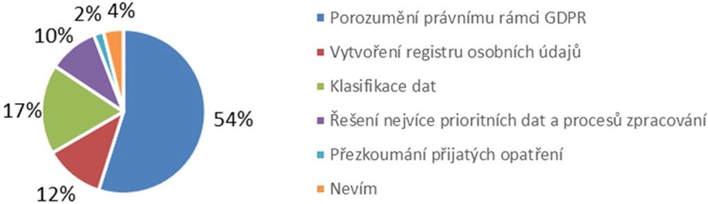 Graf odpovědí GDPR