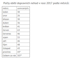 Počty obětí dopravních nehod v roce 2017 podle měsíců.