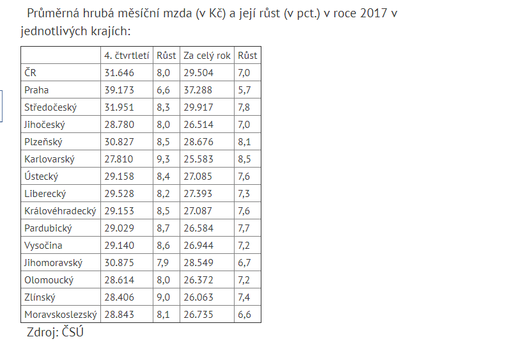 Čechům rostou platy, průměrná mzda atakuje hranici 32 tisíc