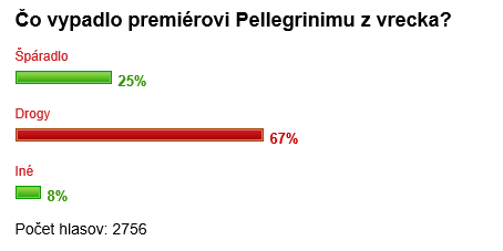 Čtenáři webu topky.sk mají jasno. Obrázek pořízen v 16:25.