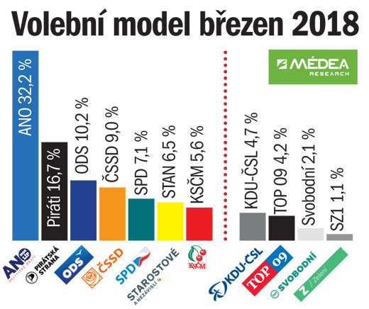 Nový průzkum: výrazně rostou Piráti, propad okamurovců