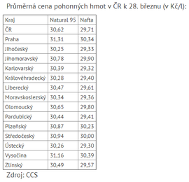 Ceny pohonných hmot v Česku k 29. březnu.