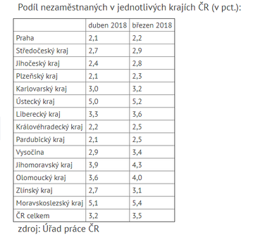 Nezaměstnanost klesla, uchazečů o práci je nejmíň od srpna 1997