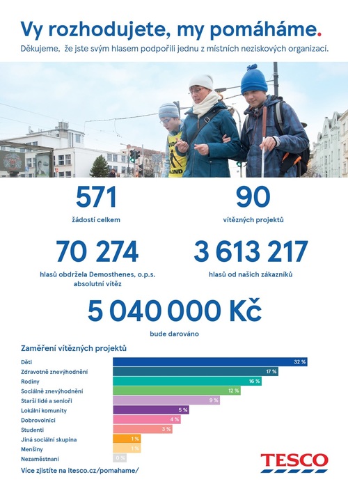 Celkem 3,6 milionu zákazníků Tesco hlasovalo pro charitativní projekty. Celkem 3,6 milionu zákazníků Tesco hlasovalo pro charitativní projekty.