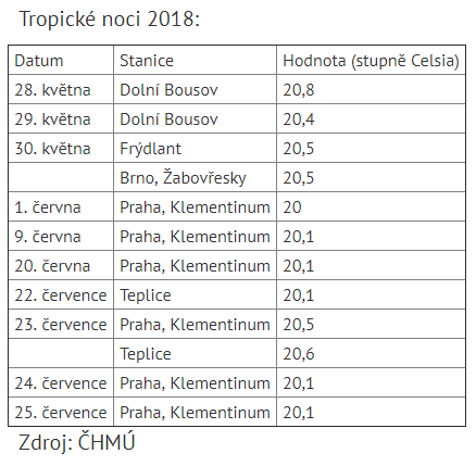 Tropické noci v letošním roce.