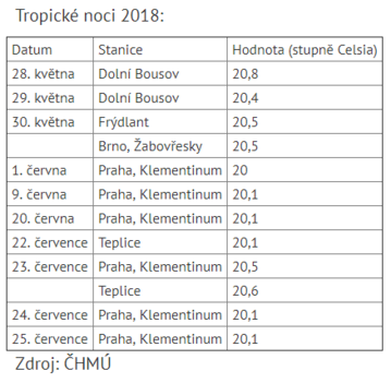 Tropické noci v letošním roce.