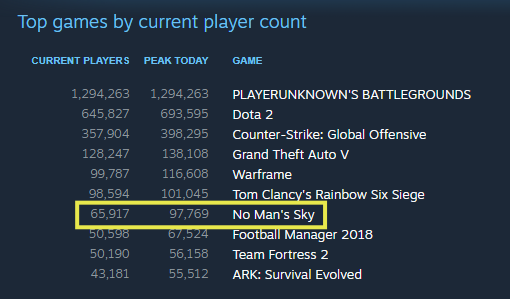 Aktualizace pro No Man’s Sky přitáhla zpět do hry statisíce hráčů