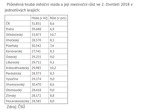 Platy rekordně rostou. Průměrná mzda atakuje hranici 32 tisíc