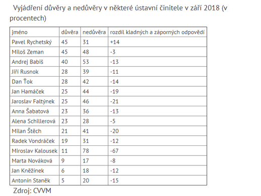 Češi nejvíc věří Rychetskému a Zemanovi, nejmíň Kalouskovi