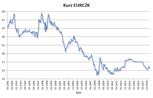 Koruna česká (CZK) - měna České republiky