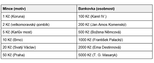 Koruna česká (CZK) - měna České republiky