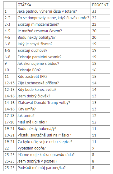 25 nejčastějších otázek na které mladí Britové hledají odpovědi na internetu.