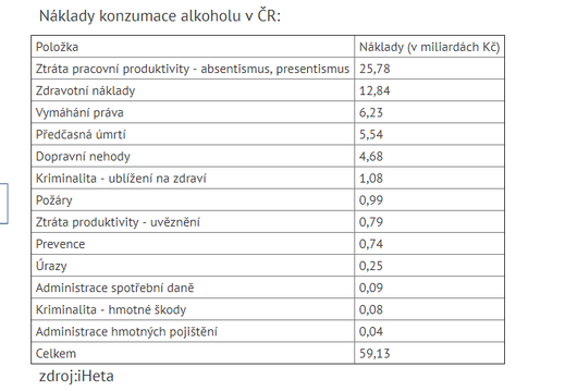 Černý účet za alkohol: stojí za každou 20. smrtí v Česku