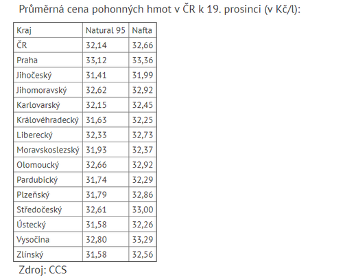 Pohonné hmoty v Česku dál zlevňují, benzin už je na květnové ceně Pohonné hmoty v Česku dál zlevňují, benzin už je na květnové ceně