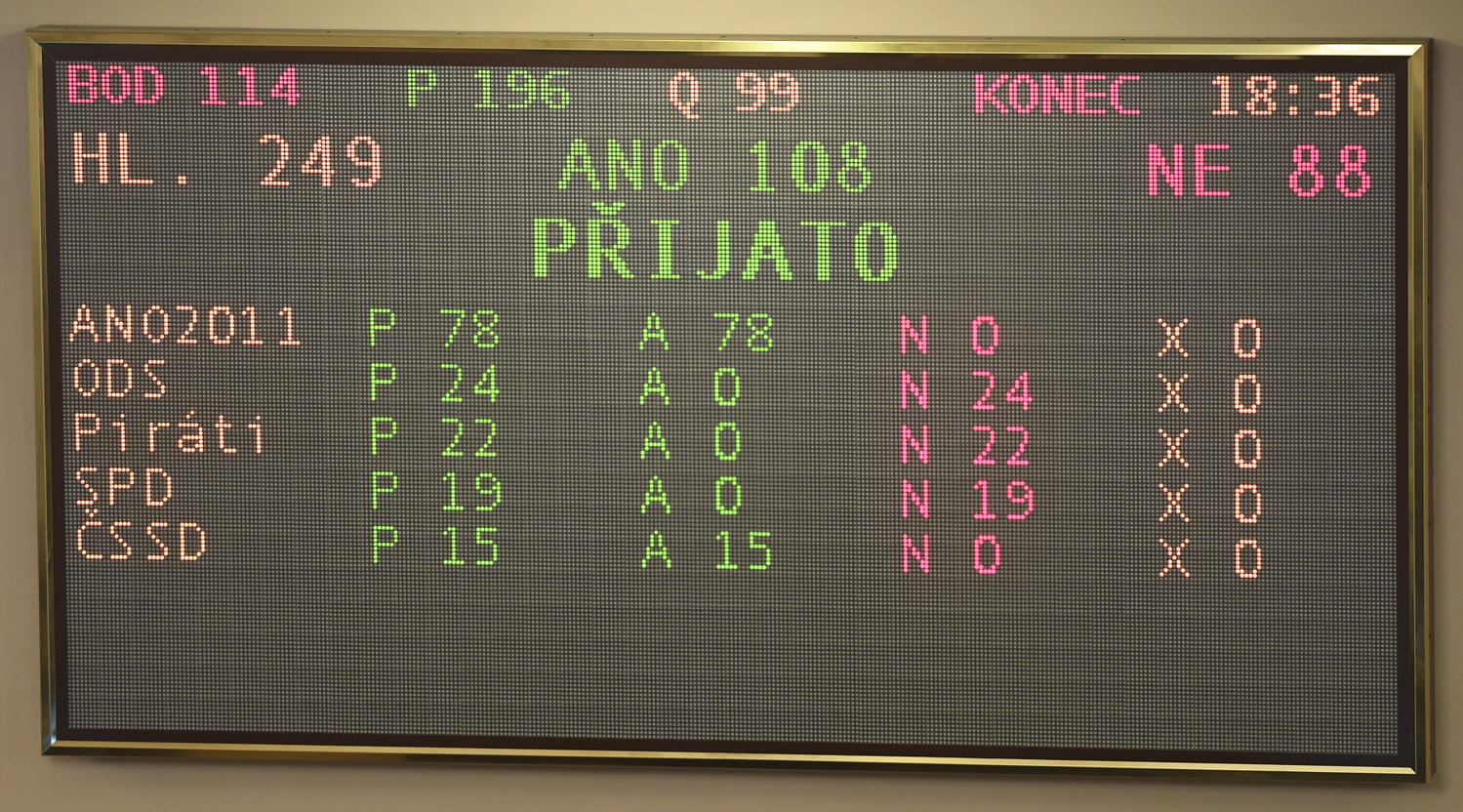 Tabule s výsledkem hlasování o státním rozpočtu pro rok 2019.