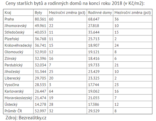 Ceny starších bytů a domů ke konci loňského roku.