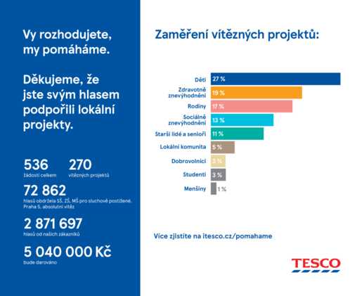 Tesco rozdělilo pět milionů korun neziskovým organizacím.