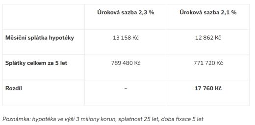 Mýty a fakta o refinancování hypotéky